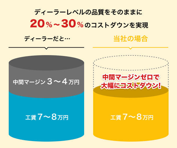 ディーラーレベルの品質そのままに20%~30%のコストダウンを実現